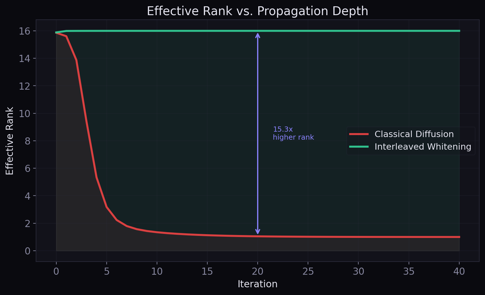 Effective rank vs iteration: classical diffusion loses usable dimensionality rapidly while interleaved whitening maintains high effective rank throughout propagation