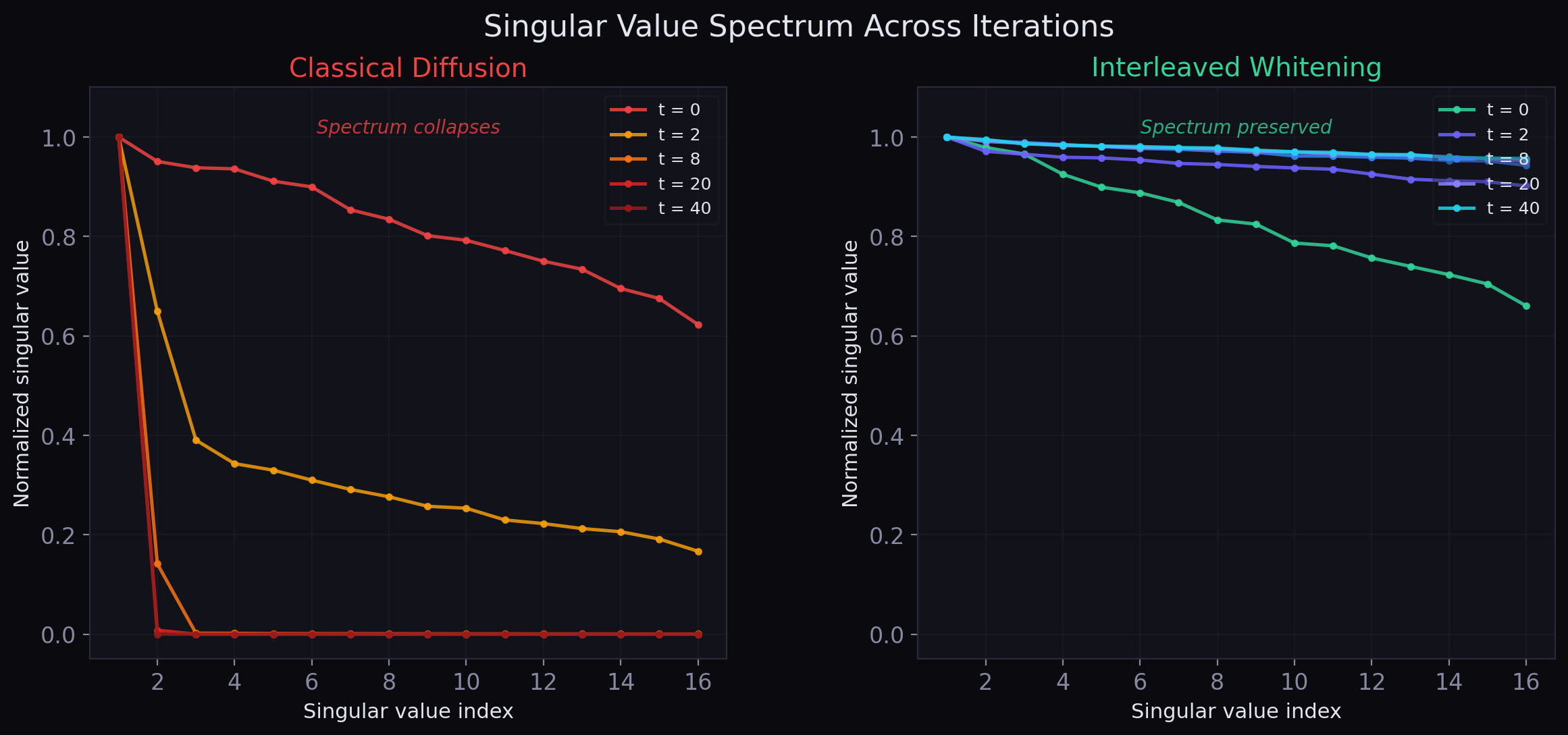 Singular value spectrum comparison: classical diffusion collapses toward a few dominant directions while interleaved whitening preserves a broad spectrum across iterations